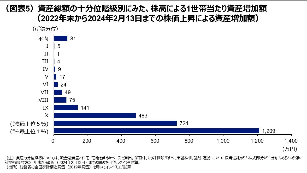(図表5)資産総額の十分位階級別にみた、株高による1世帯当たり資産増加額
