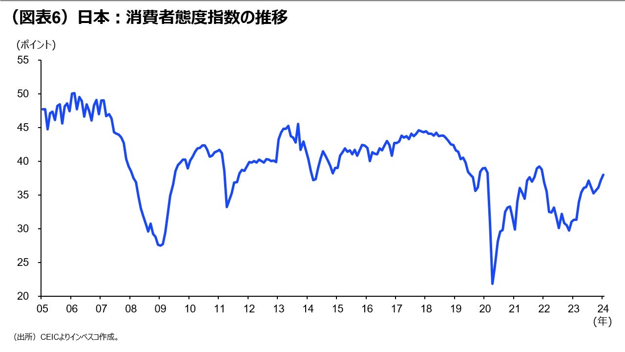 (図表6)日本:消費者態度指数の推移