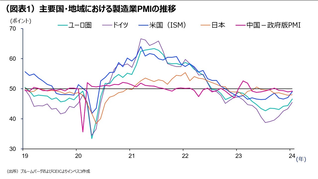 (図表1)主要国・地域における製造業PMIの推移