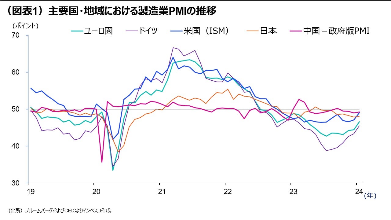 （図表1）主要国・地域における製造業PMIの推移