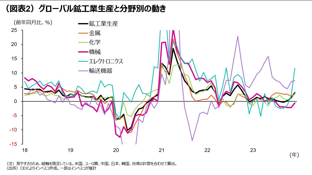 （図表2）グローバル鉱工業生産と分野別の動き