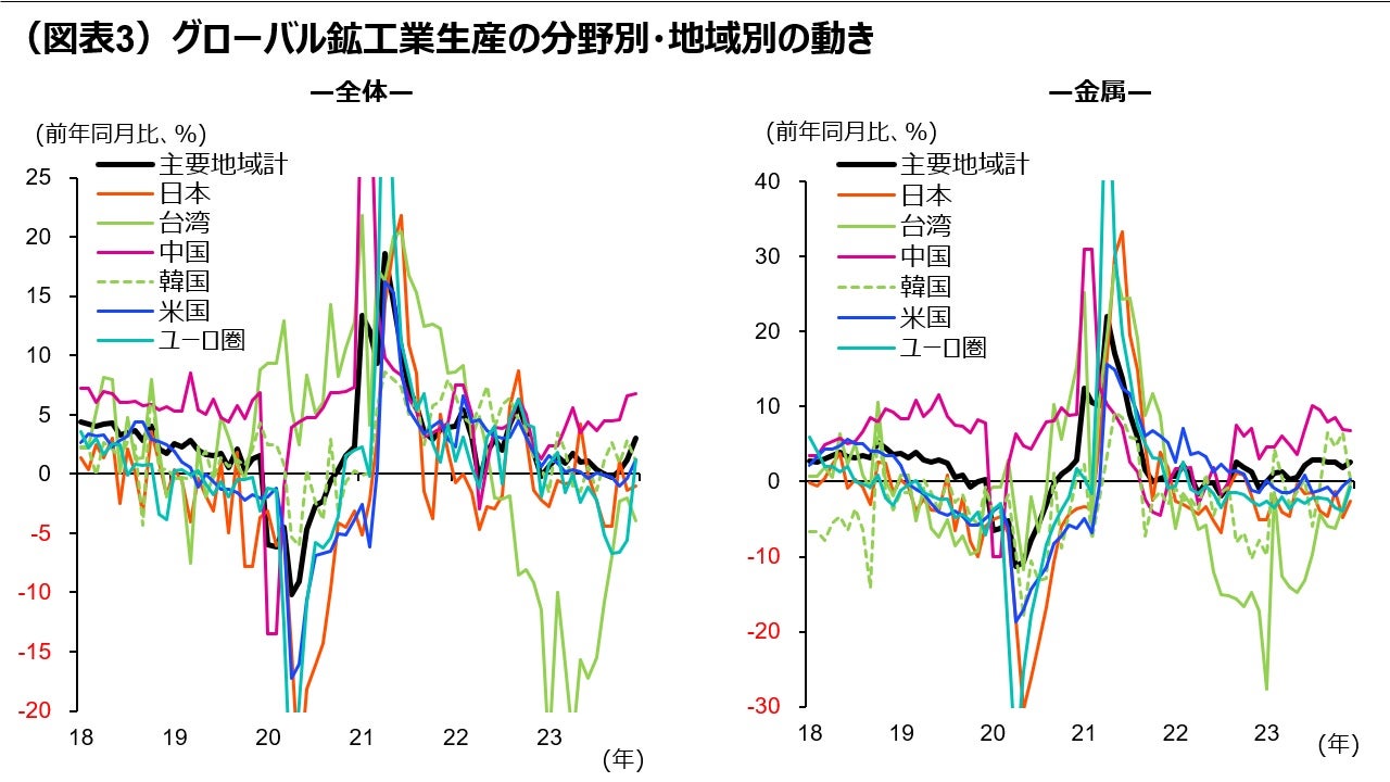 (図表3)グローバル鉱工業生産の分野別・地域別の動き ー 全体・金属