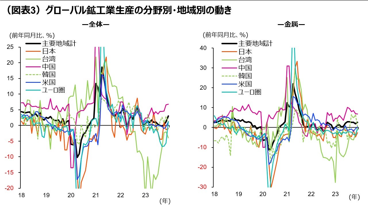 （図表3）グローバル鉱工業生産の分野別・地域別の動き ー 全体・金属