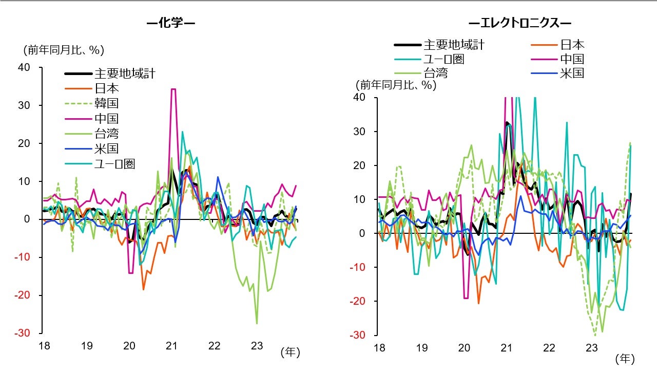 (図表3)グローバル鉱工業生産の分野別・地域別の動き ー 科学・エレクトロニクス