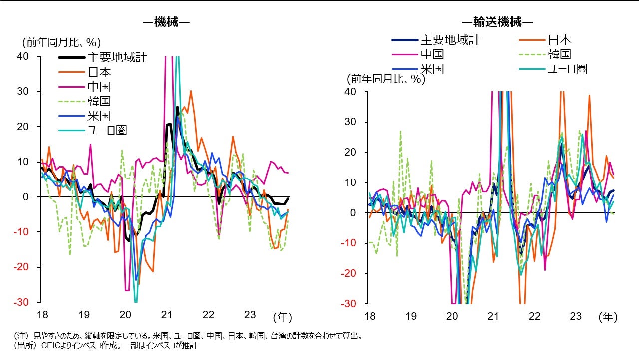 (図表3)グローバル鉱工業生産の分野別・地域別の動き ー 機械・輸送機械