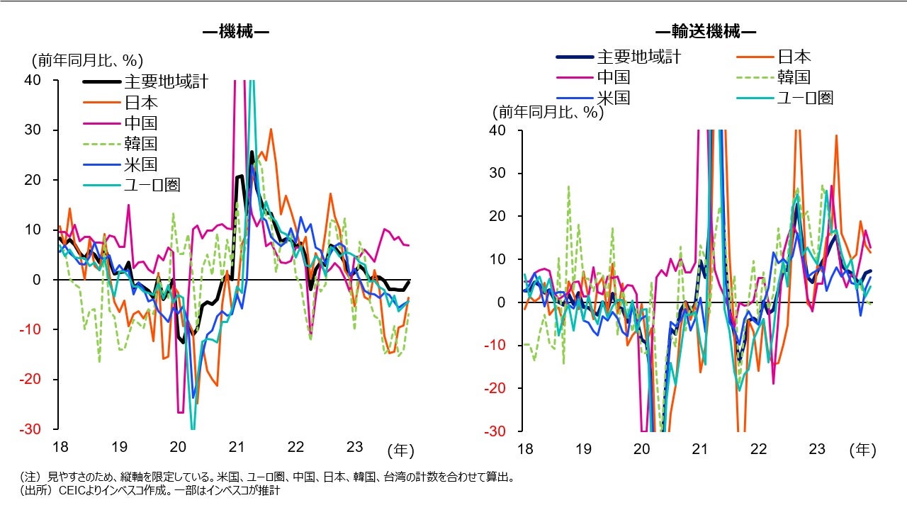 （図表3）グローバル鉱工業生産の分野別・地域別の動き ー 機械・輸送機械