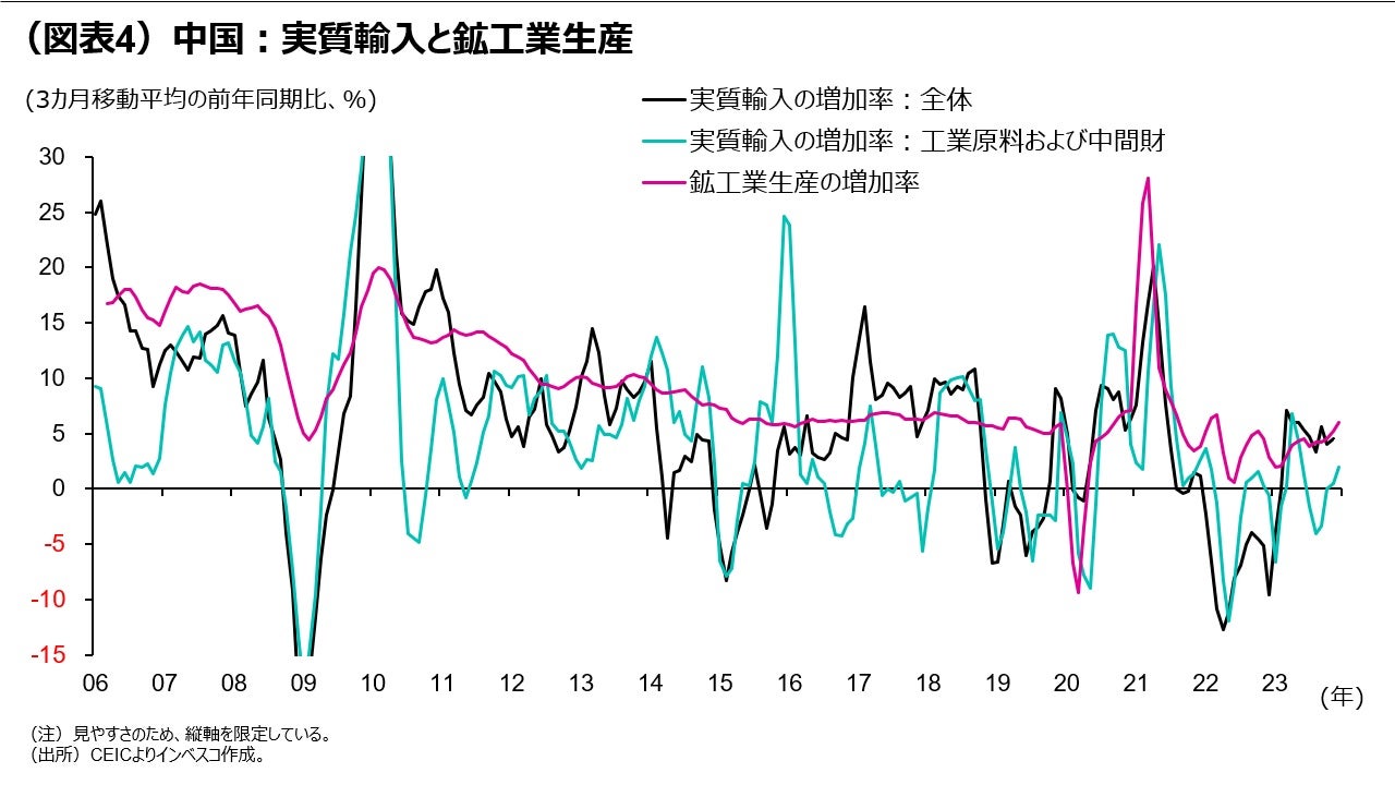 （図表4）中国：実質輸入と鉱工業生産