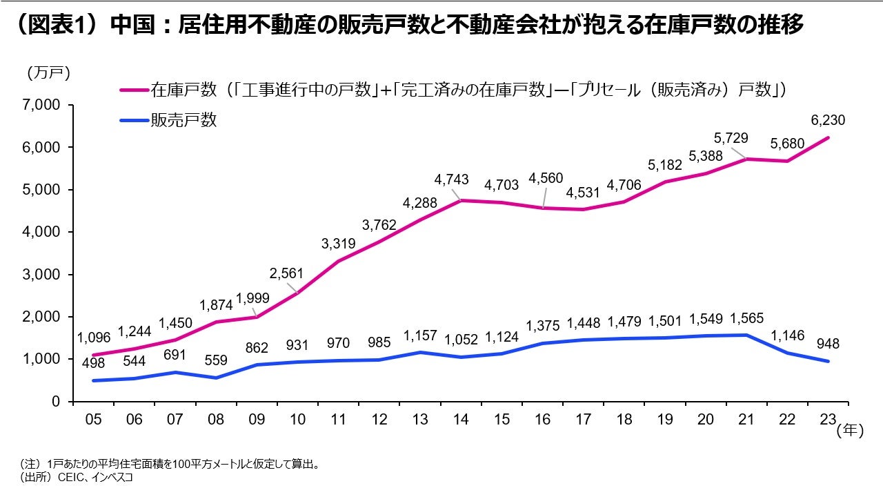 （図表1）中国：居住用不動産の販売戸数と不動産会社が抱える在庫戸数の推移