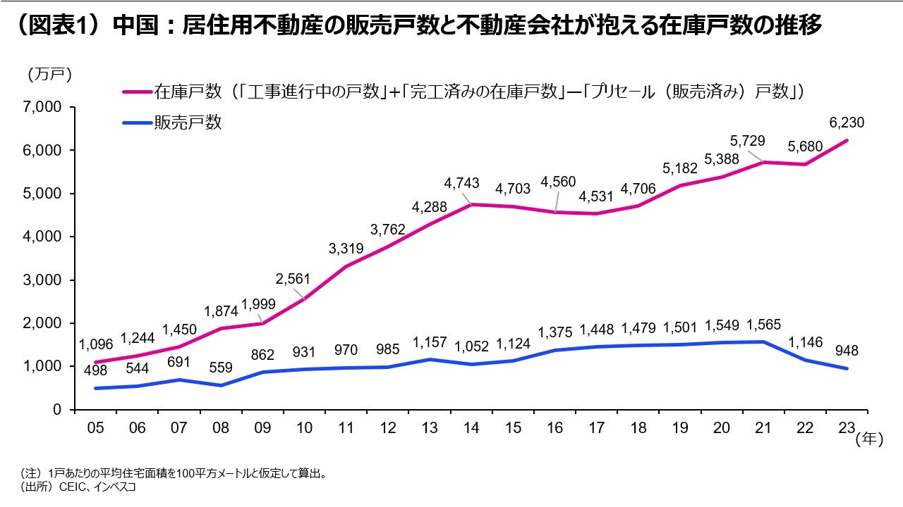 (図表1)中国:居住用不動産の販売戸数と不動産会社が抱える在庫戸数の推移