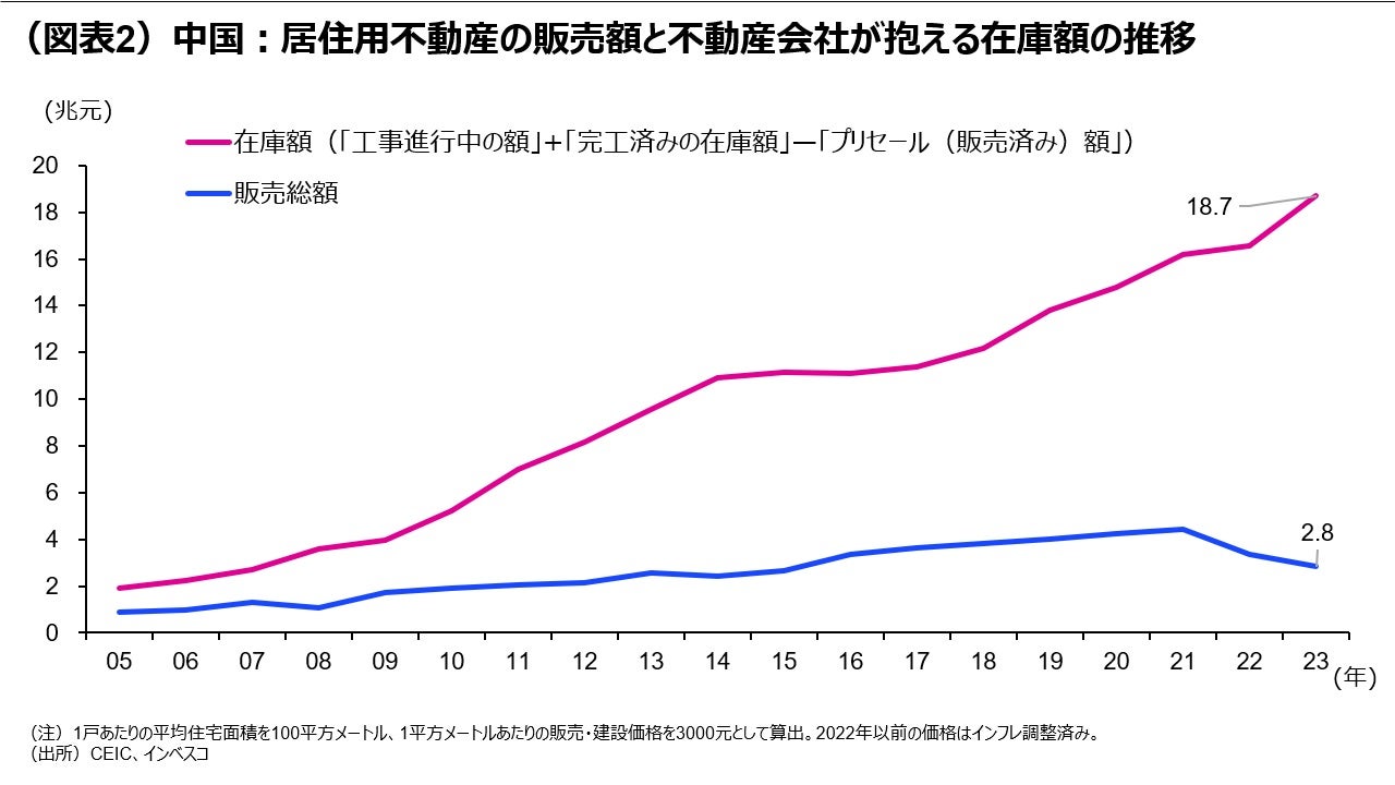 （図表2）中国：居住用不動産の販売額と不動産会社が抱える在庫額の推移