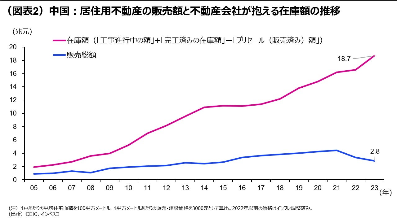 (図表2)中国:居住用不動産の販売額と不動産会社が抱える在庫額の推移