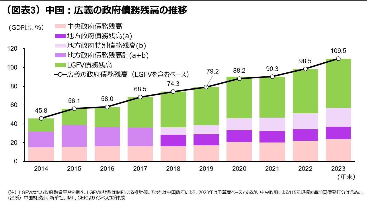 （図表3）中国：広義の政府債務残高の推移