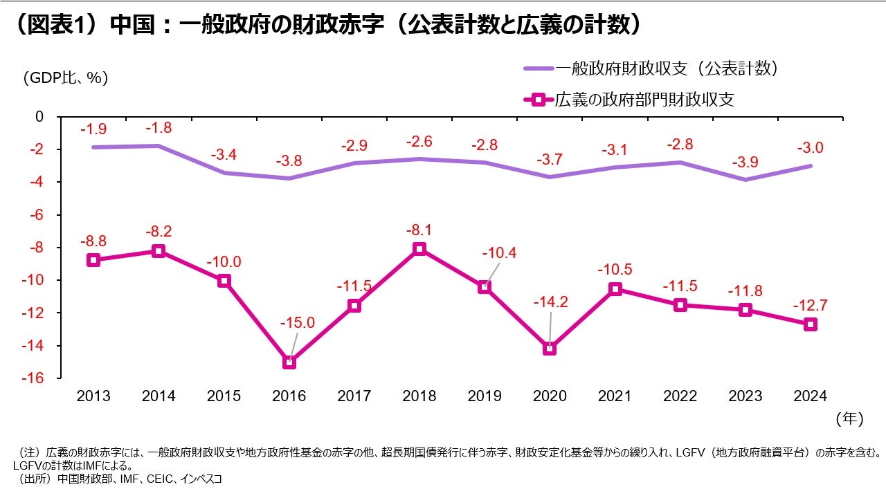 (図表1)中国:一般政府の財政赤字(公表計数と広義の計数)