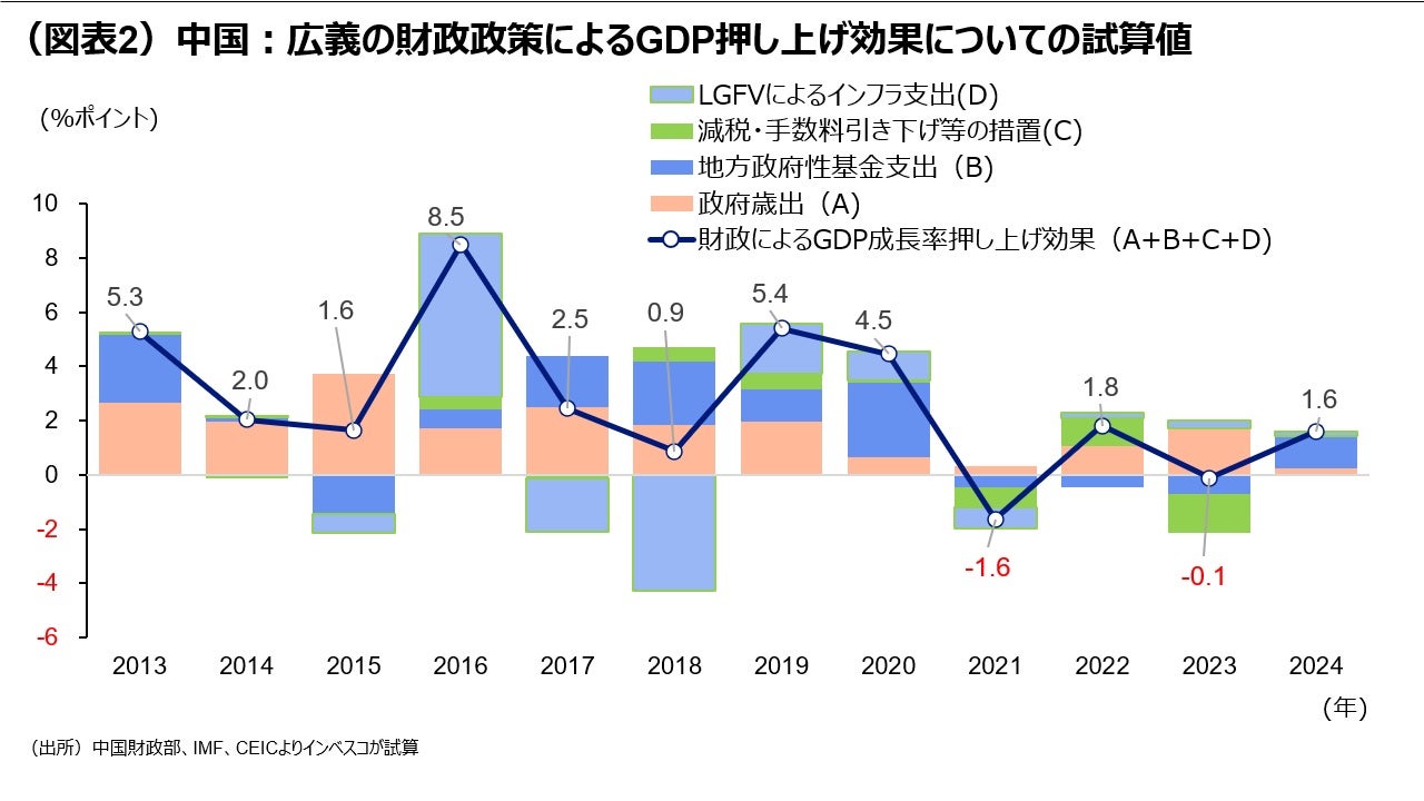（図表2）中国：広義の財政政策によるGDP押し上げ効果についての試算値