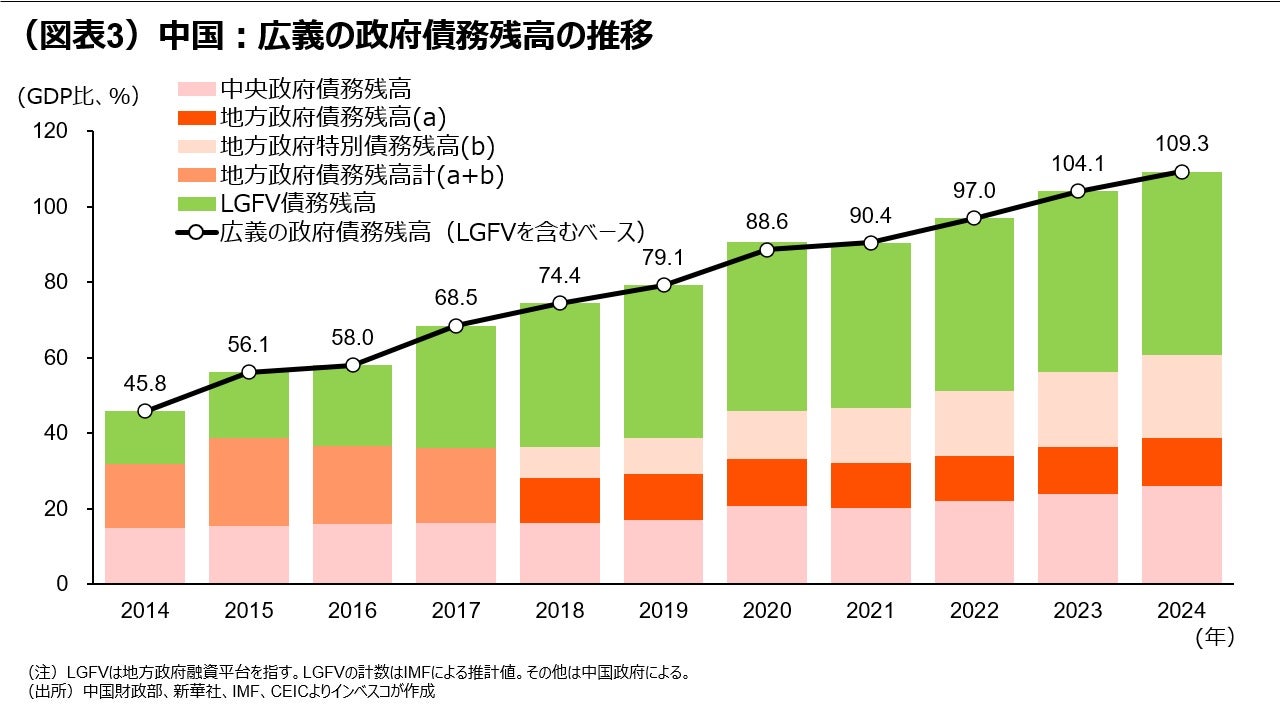 （図表3）中国：広義の政府債務残高の推移