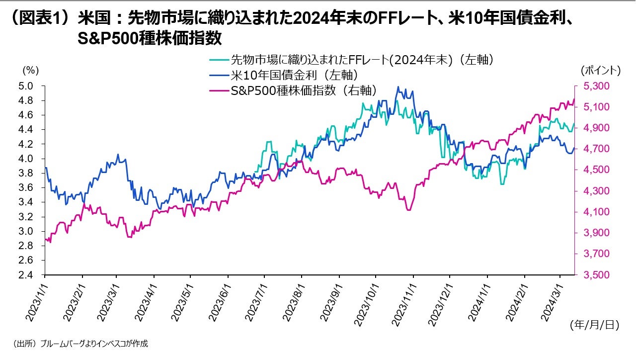 （図表1）米国：先物市場に織り込まれた2024年末のFFレート、米10年国債金利、S&P500種株価指数