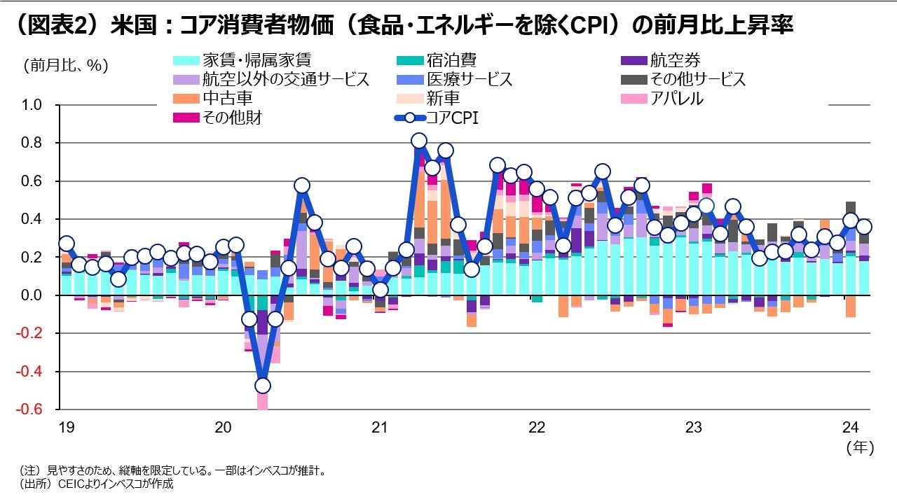 （図表2）米国：コア消費者物価（食品・エネルギーを除くCPI）の前月比上昇率