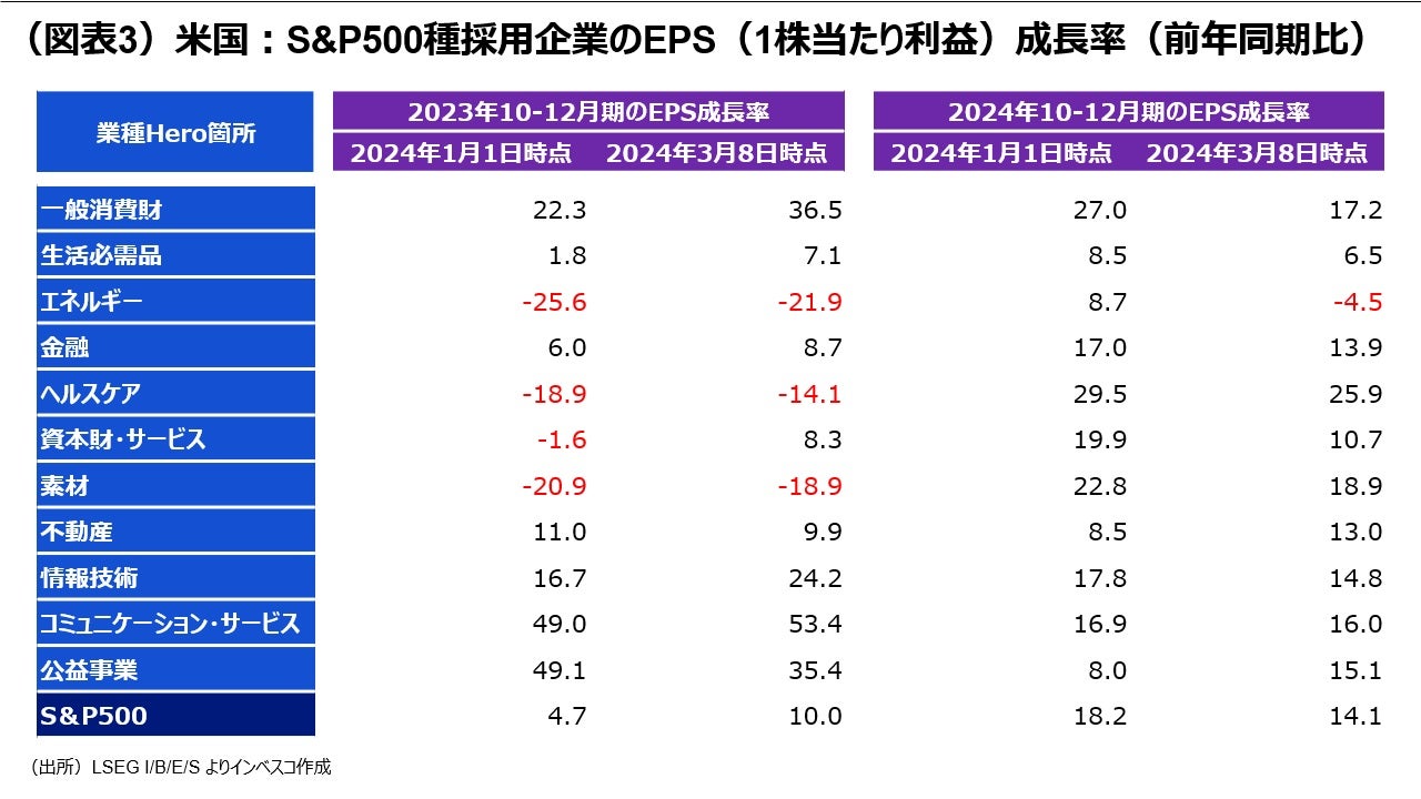 （図表3）米国：S&P500種採用企業のEPS（1株当たり利益）成長率（前年同期比）