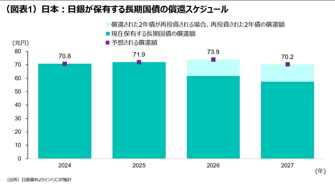 (図表1)日本:日銀が保有する長期国債の償還スケジュール