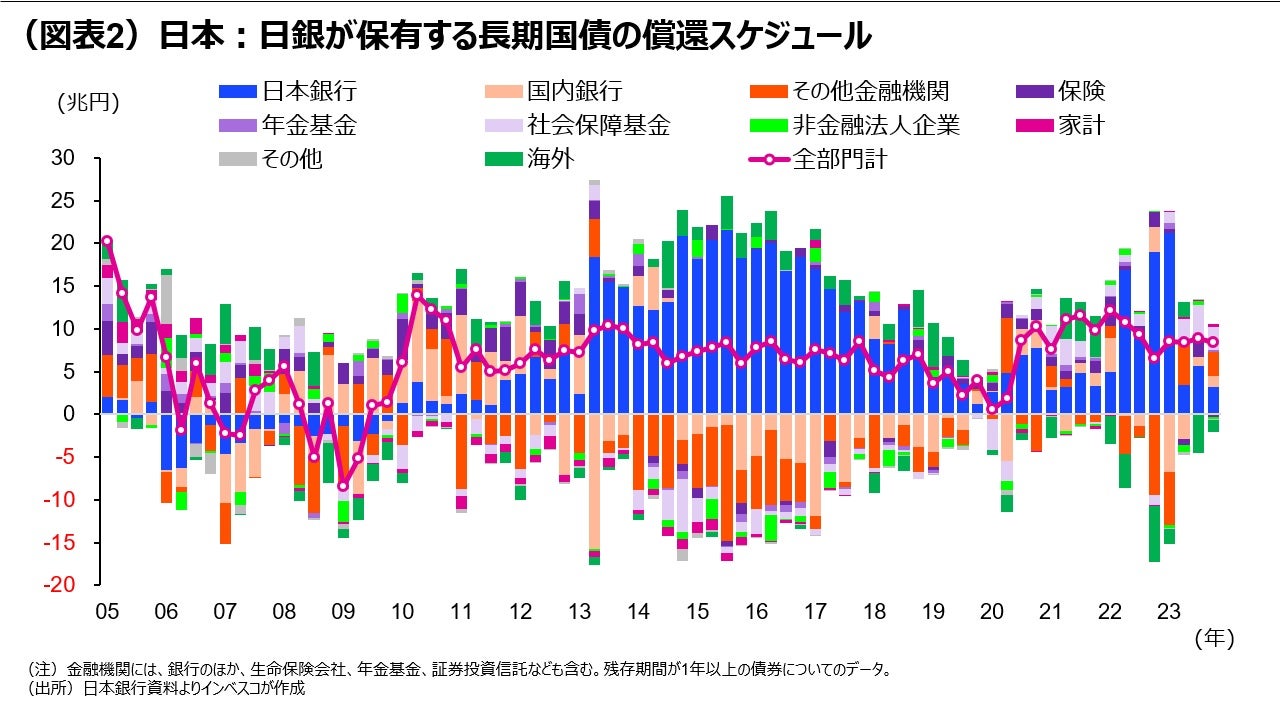 (図表2)日本:日銀が保有する長期国債の償還スケジュール