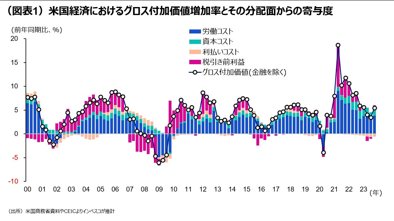 （図表1）米国経済におけるグロス付加価値増加率とその分配面からの寄与度