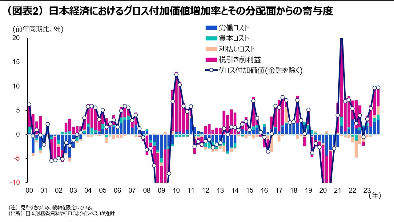(図表2)日本経済におけるグロス付加価値増加率とその分配面からの寄与度