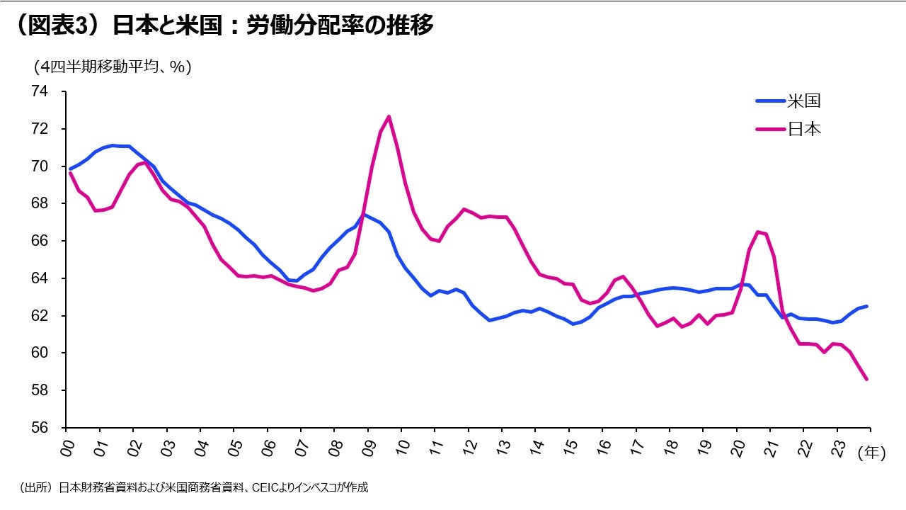 (図表3)日本と米国:労働分配率の推移