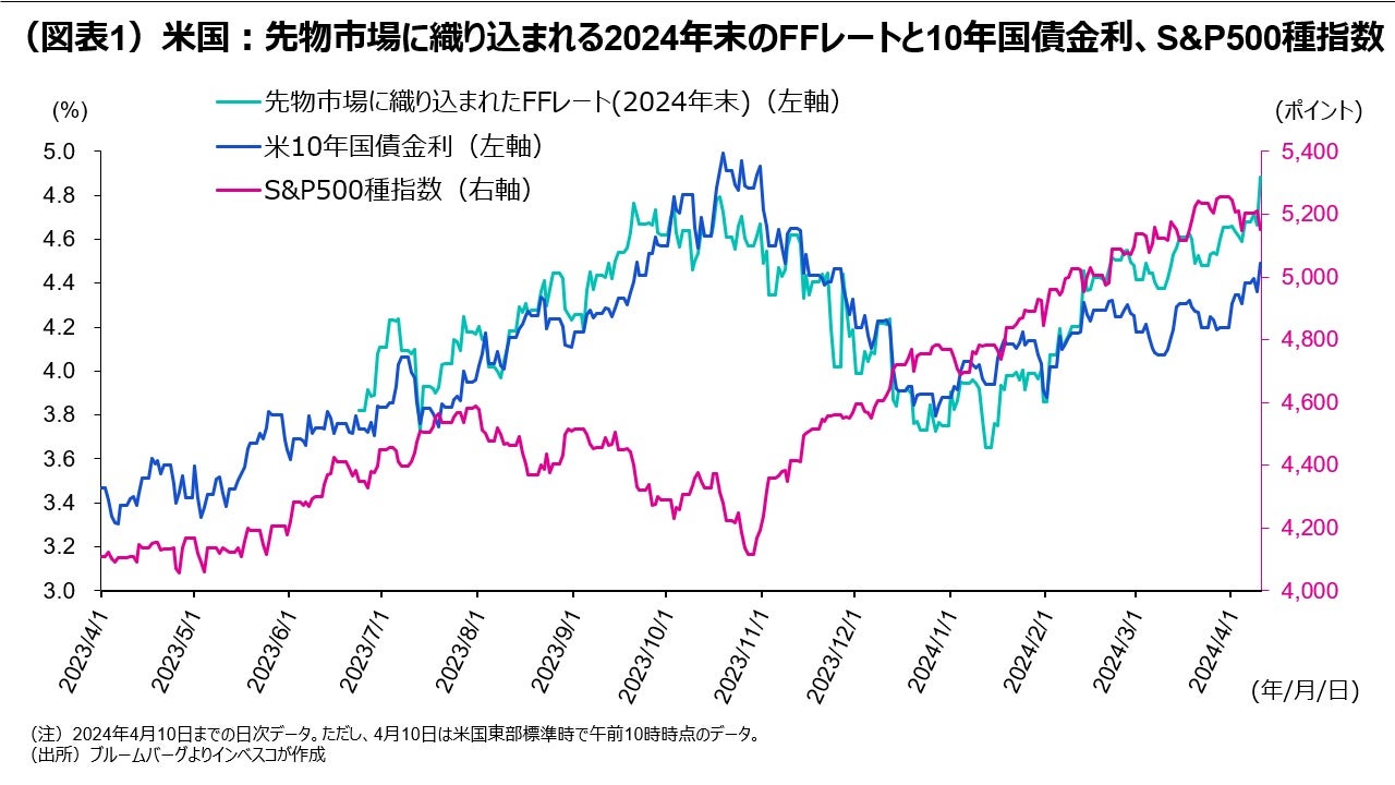 (図表1)米国:先物市場に織り込まれる2024年末のFFレートと10年国債金利、S&P500種指数