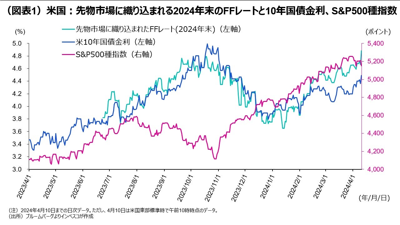 （図表1）米国：先物市場に織り込まれる2024年末のFFレートと10年国債金利、S&P500種指数