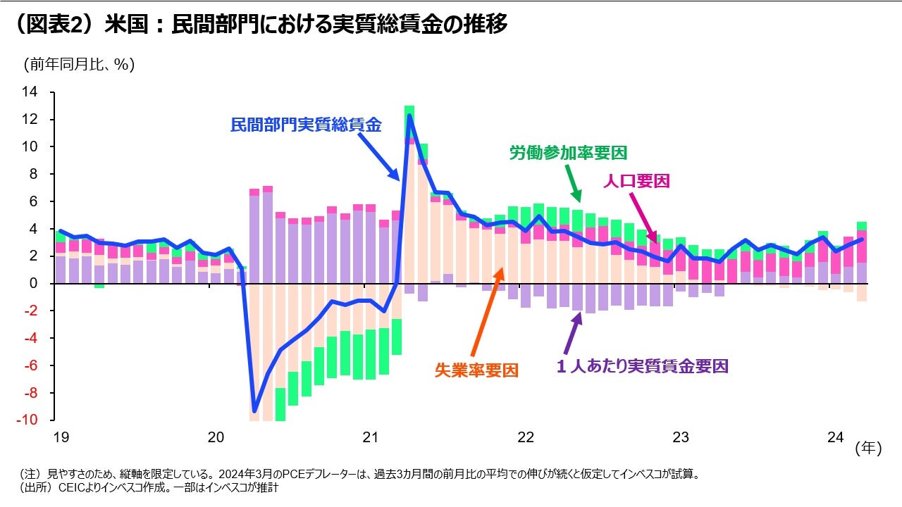 （図表2）米国：民間部門における実質総賃金の推移