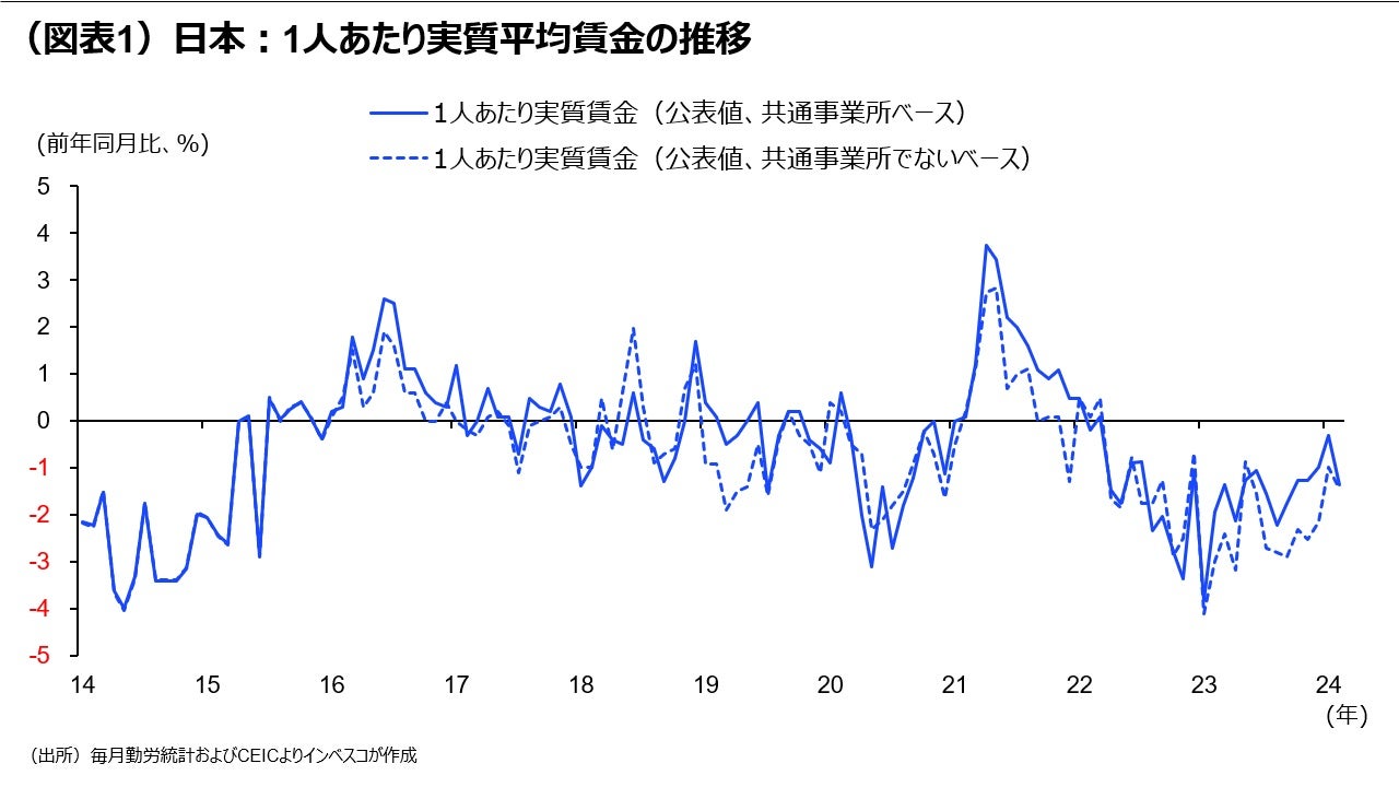 （図表1）日本：1人あたり実質平均賃金の推移