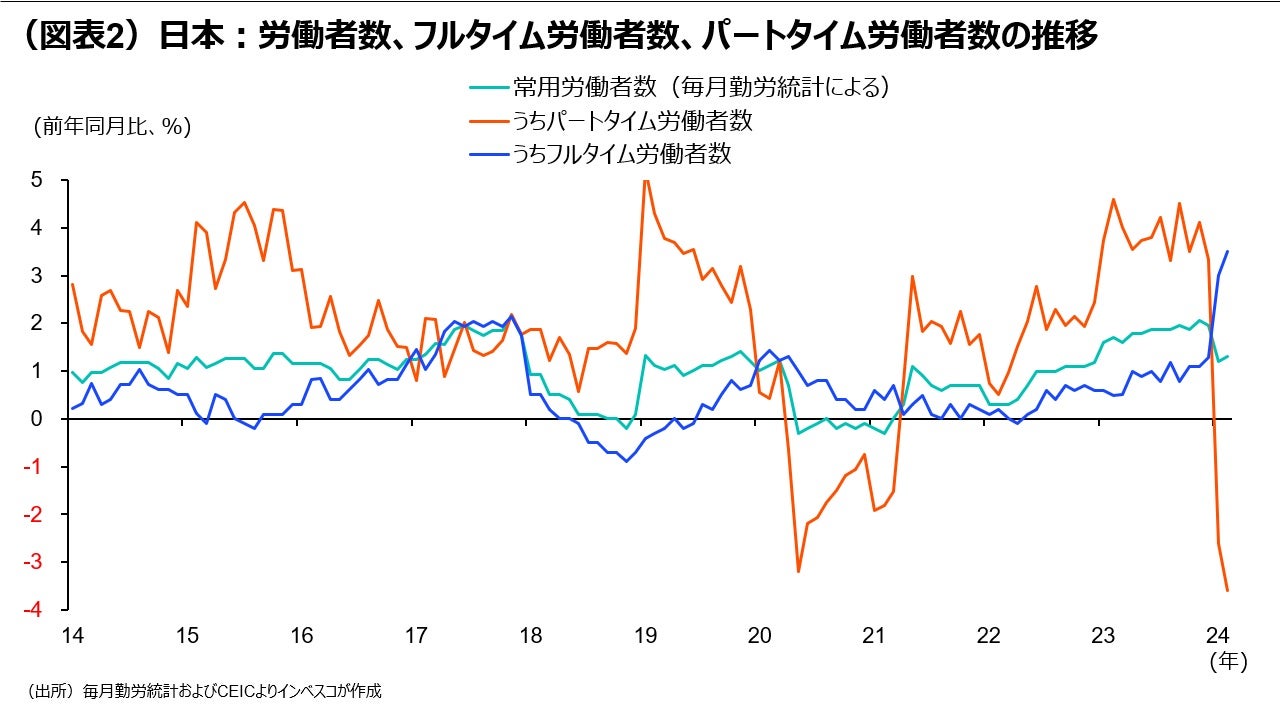 （図表4）日本：1人あたり実質平均賃金試算値の推移