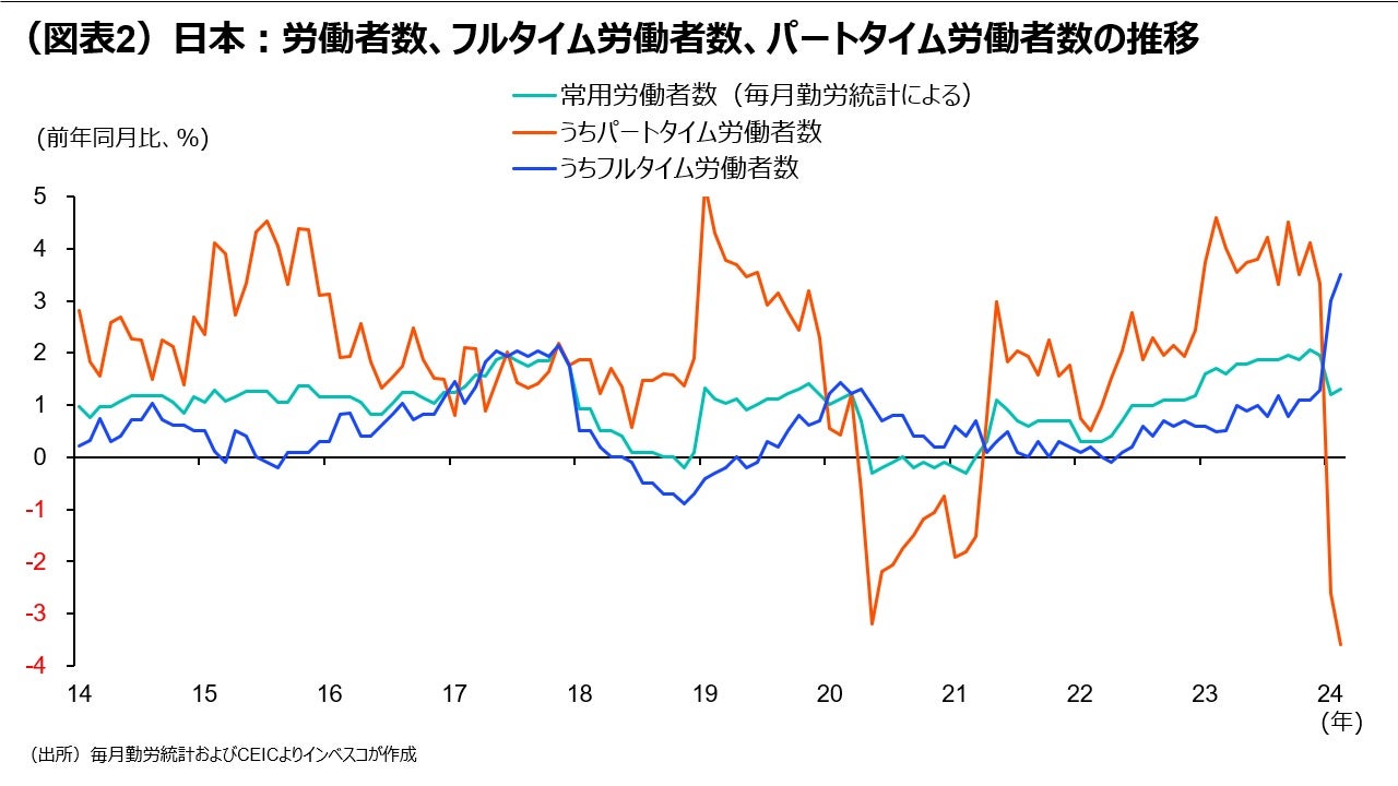 (図表4)日本:1人あたり実質平均賃金試算値の推移