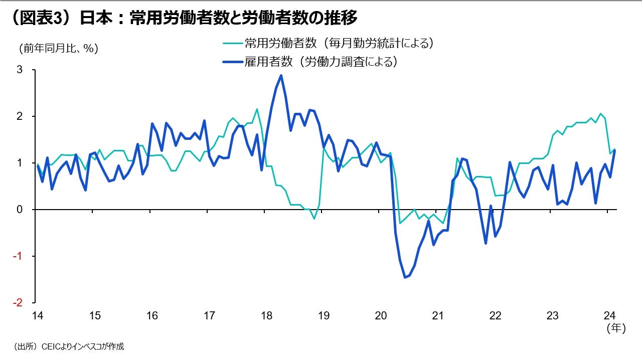 (図表3)日本:常用労働者数と労働者数の推移