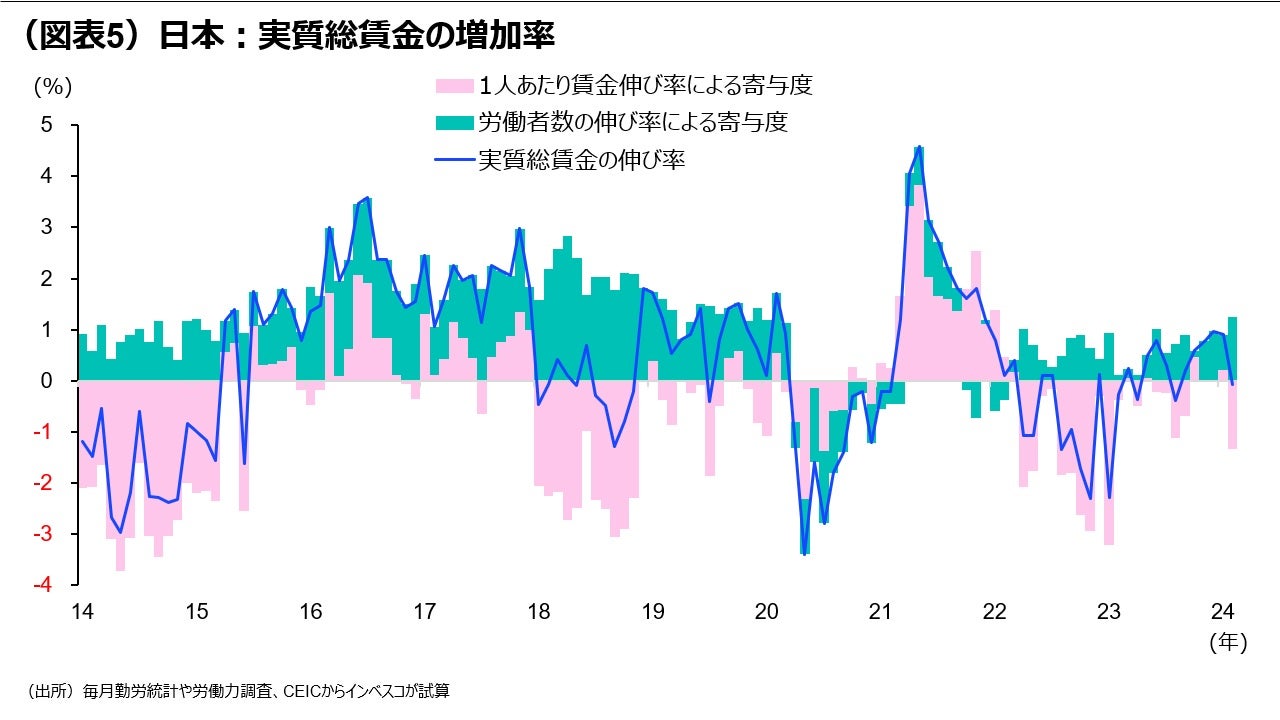 （図表5）日本：実質総賃金の増加率