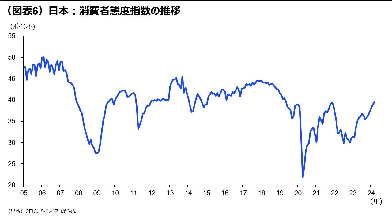(図表6)日本:消費者態度指数の推移