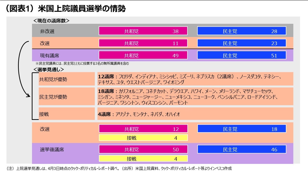 (図表1)米国上院議員選挙の情勢