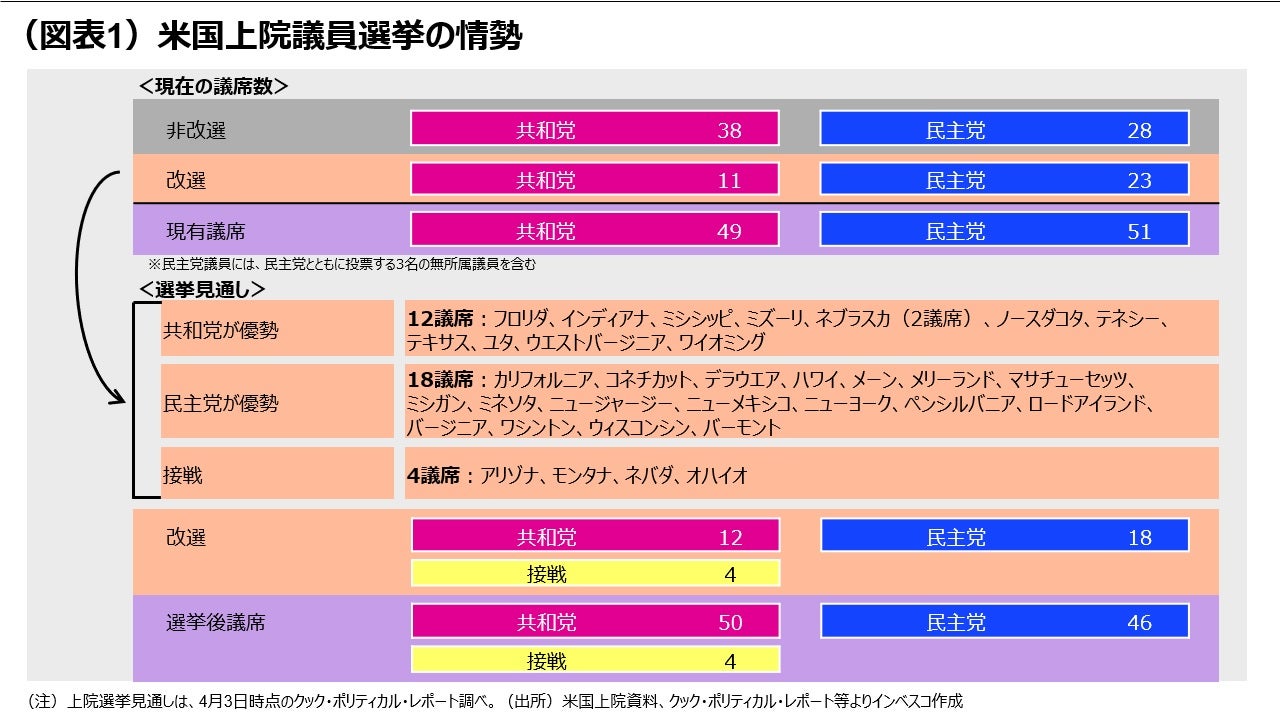 （図表1）米国上院議員選挙の情勢