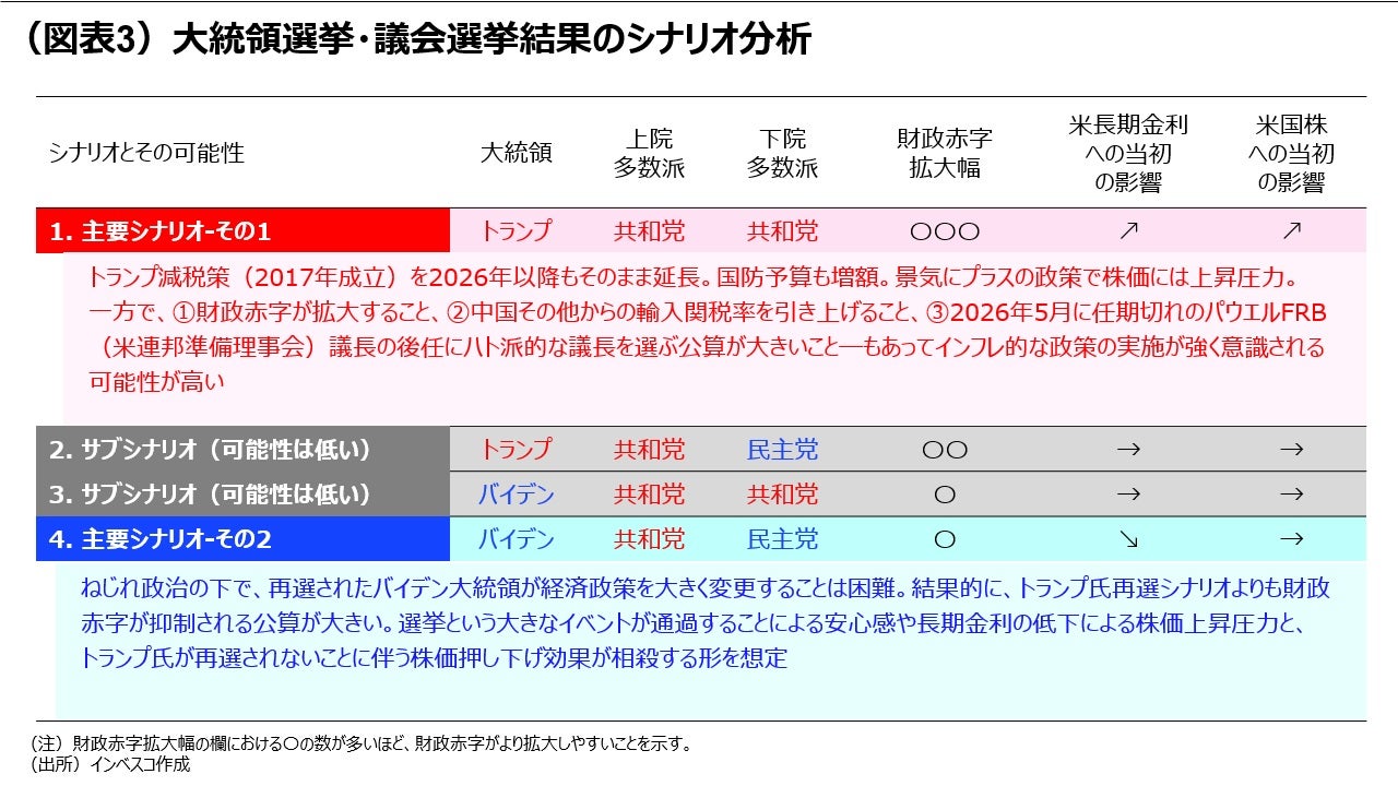 （図表3）米大統領選挙・議会選挙結果のシナリオ分析