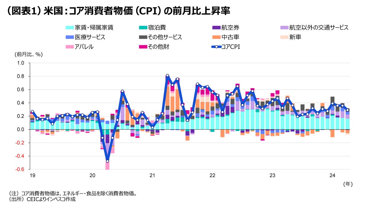 (図表1)米国:コア消費者物価(CPI)の前月比上昇率