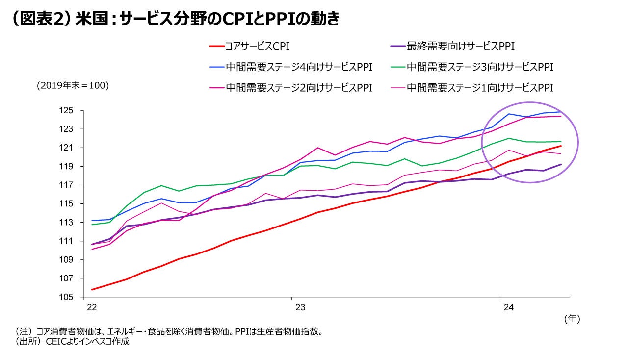 (図表2)米国:サービス分野のCPIとPPIの動き