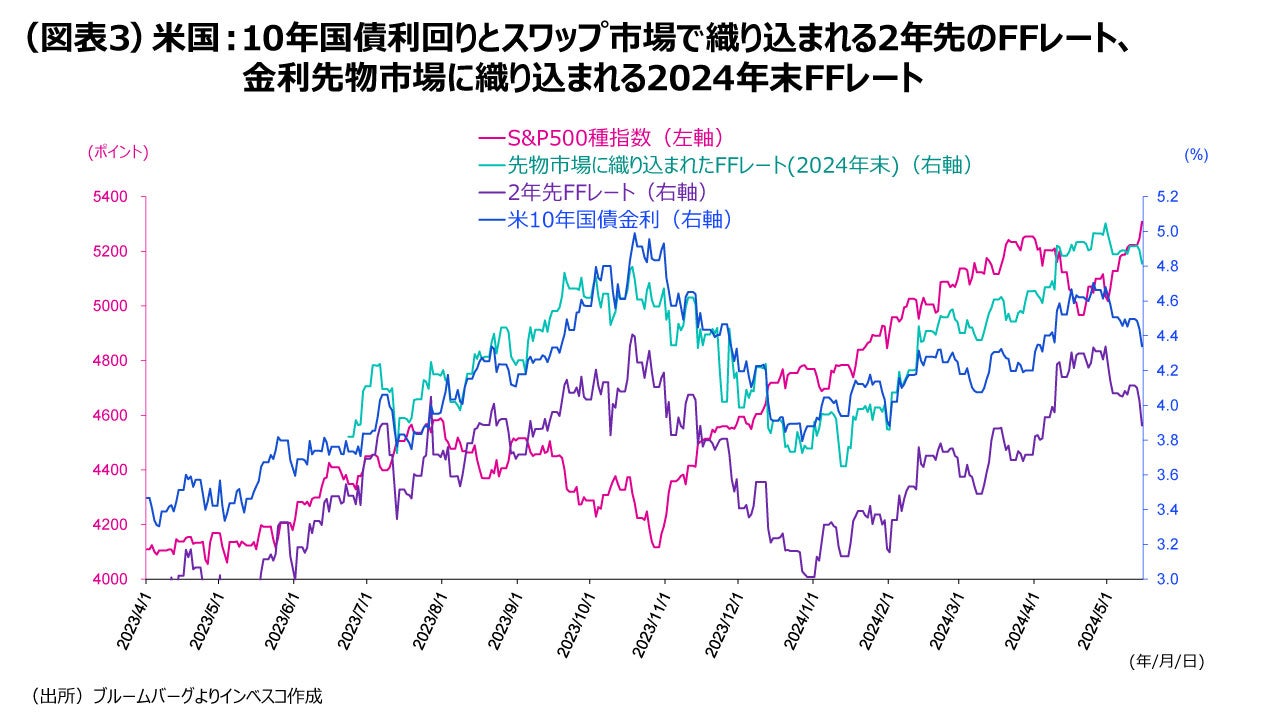 (図表3)米国:10年国債利回りとスワップ市場で織り込まれる2年先のFFレート、金利先物市場に織り込まれる2024年末FFレート