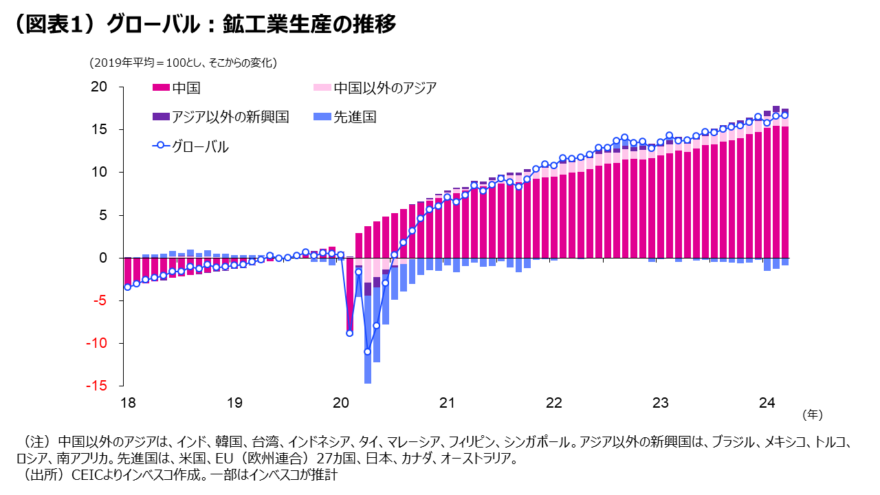 (図表1)グローバル:鉱工業生産の推移