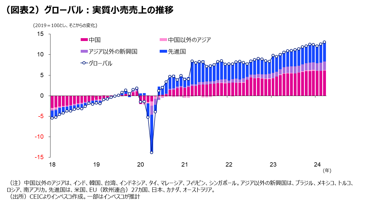 (図表2)グローバル:実質小売売上の推移