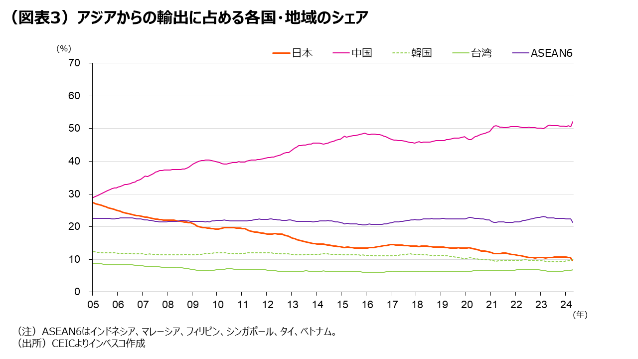 (図表3)アジアからの輸出に占める各国・地域のシェア