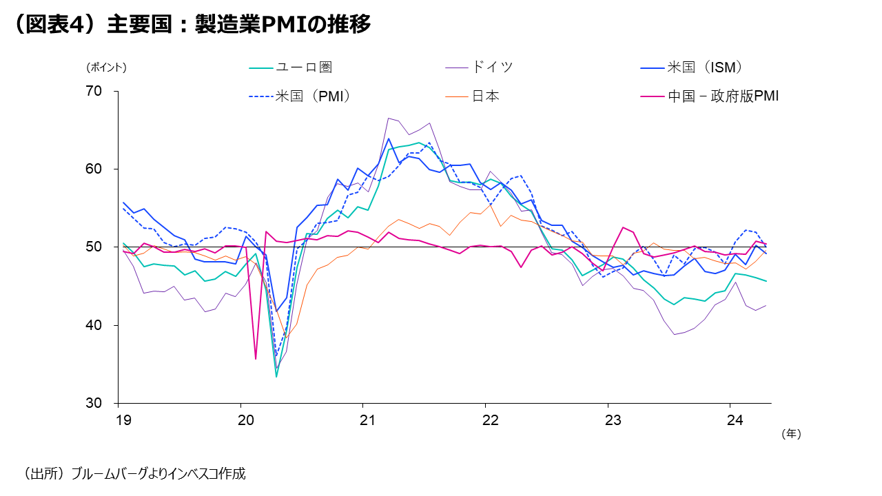 (図表4)主要国:製造業PMIの推移