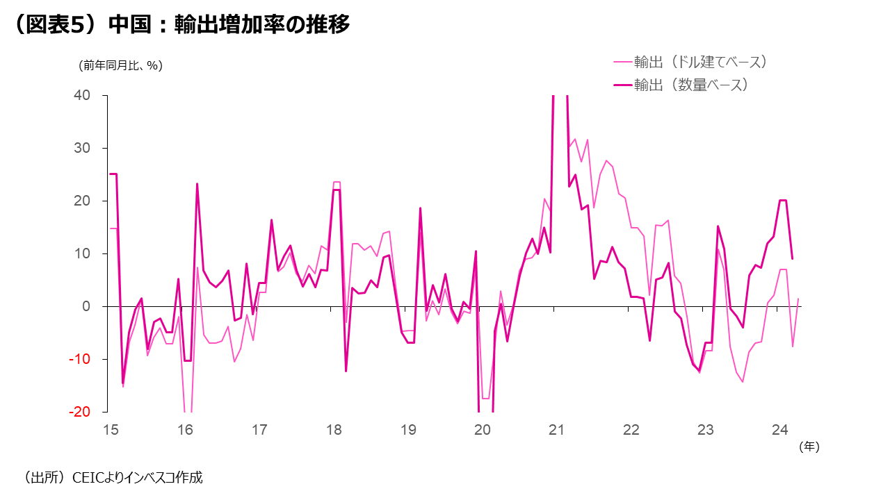 (図表5)中国:輸出増加率の推移