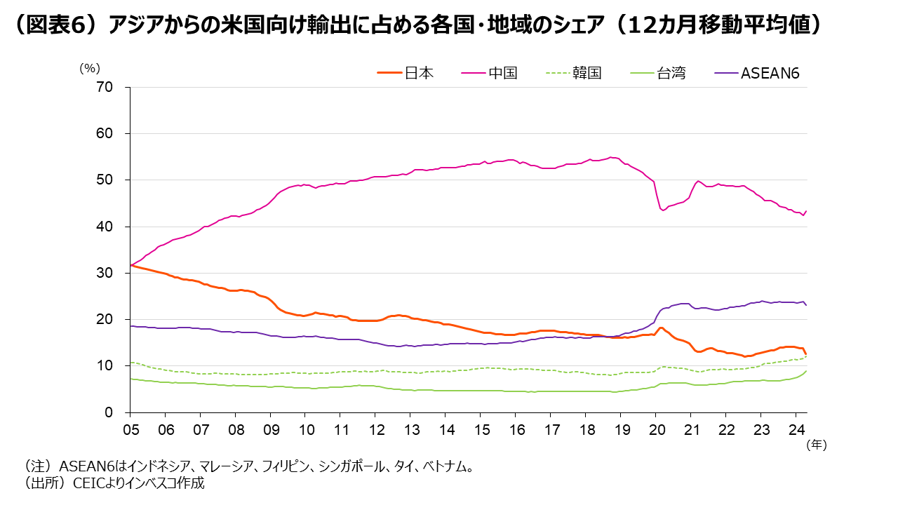 (図表6)アジアからの米国向け輸出に占める各国・地域のシェア(12カ月移動平均値)