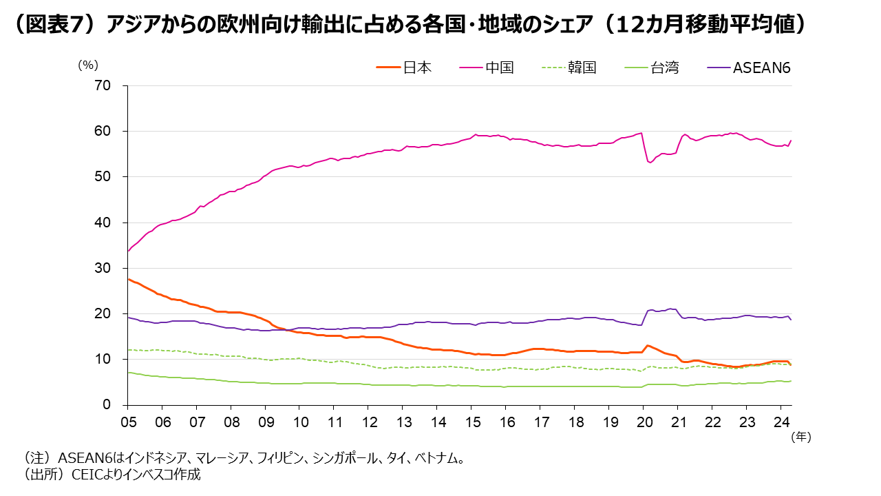 (図表7)アジアからの欧州向け輸出に占める各国・地域のシェア(12カ月移動平均値)