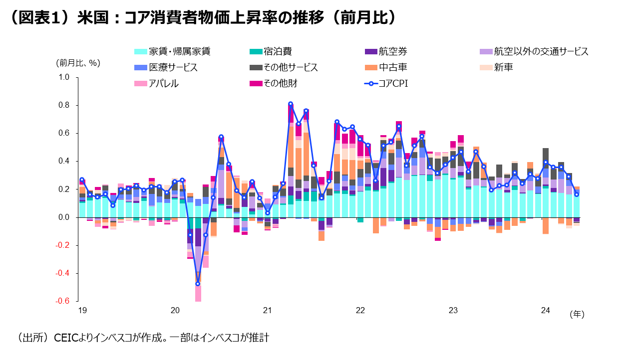 (図表1)米国:コア消費者物価上昇率の推移(前月比)